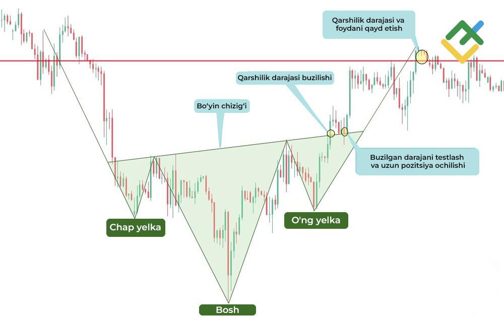 LiteFinance: Teskari (to’ntarilgan) “bosh va yelkalar”