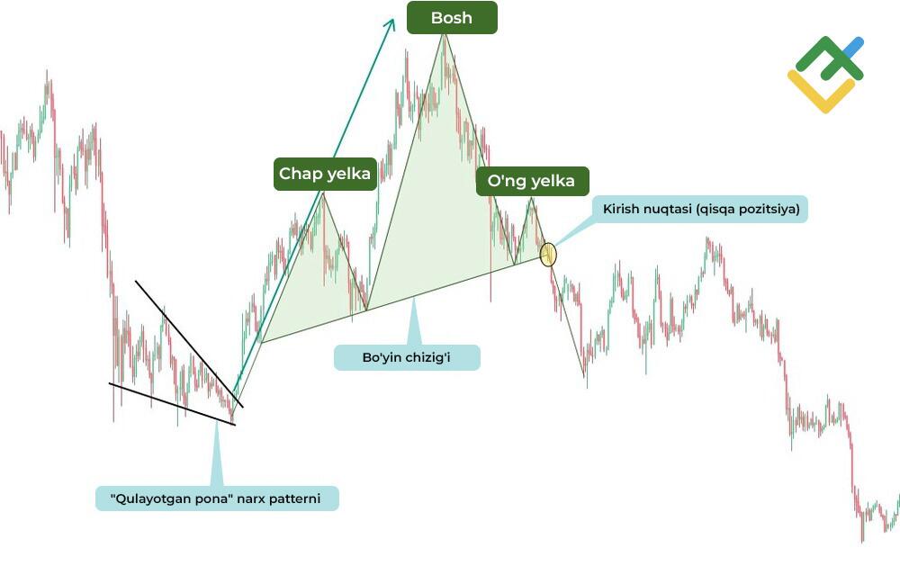 LiteFinance: Bo’yin chizig’i