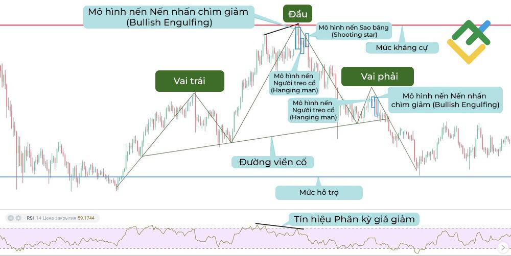 LiteFinance: Chiến lược giao dịch với mô hình Vai đầu và vai