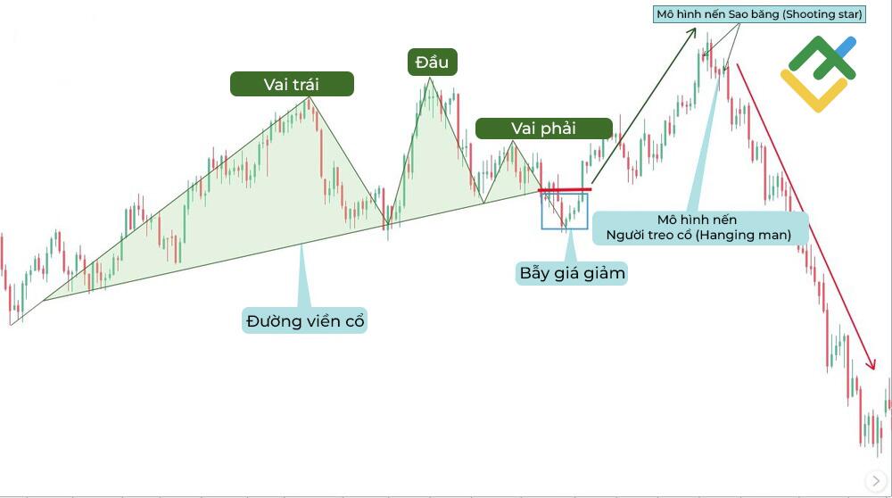 LiteFinance: Những cạm bẫy khi giao dịch với mô hình Head and shoulders