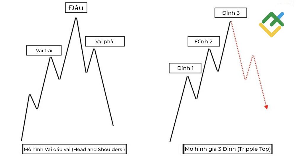 LiteFinance: Mô hình Head and shoulders là gì?