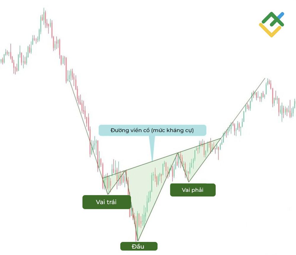 LiteFinance: Mô hình Head and shoulders tăng