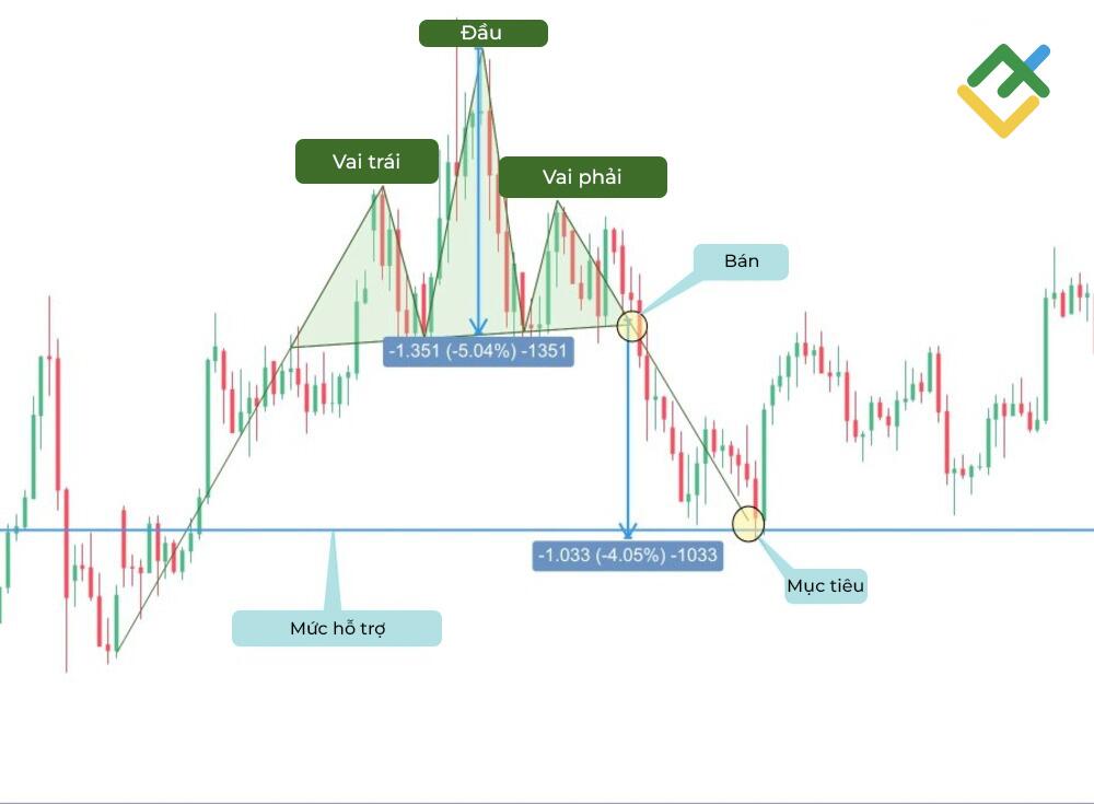 LiteFinance: Mô hình Head and shoulders giảm
