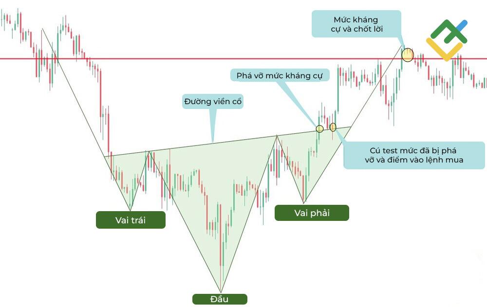 LiteFinance: Mô hình Head and shoulders đảo chiều