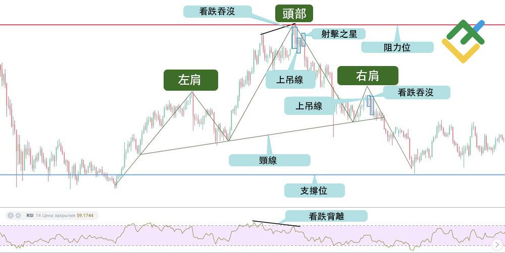 萊特金融: 頭肩交易策略