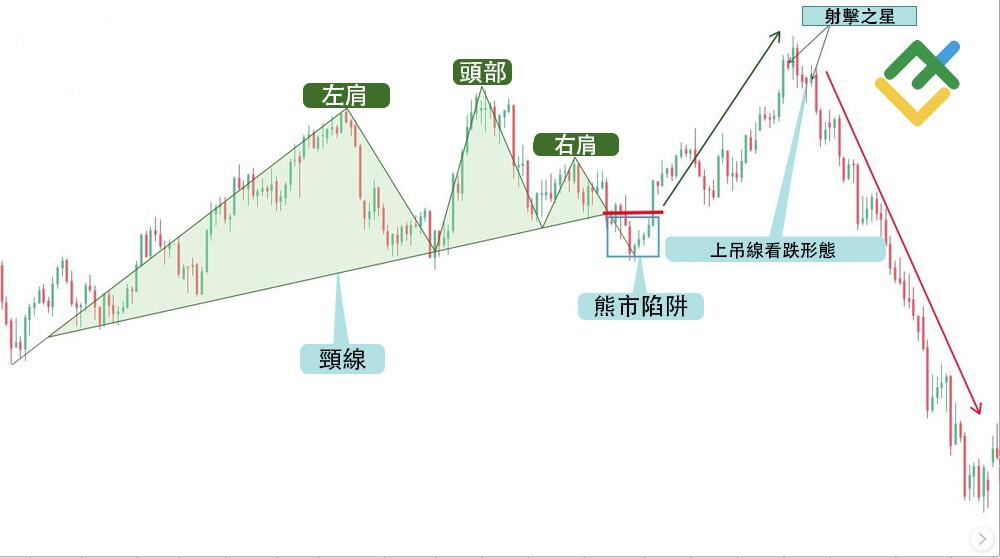 萊特金融: 頭肩形態的交易陷阱