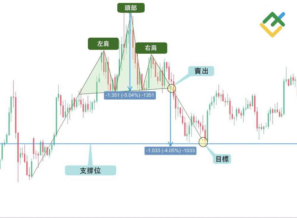 萊特金融: 頭肩看跌形態