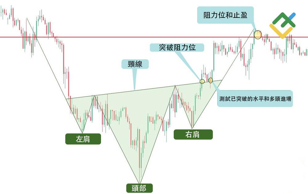 萊特金融: 倒頭肩形態