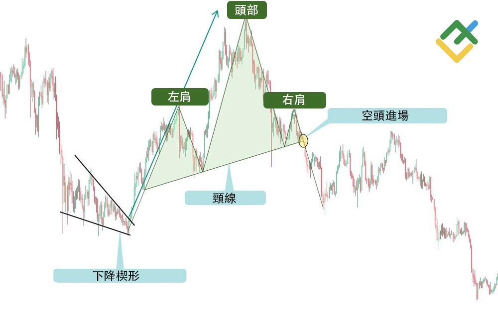 萊特金融: 辨認頸線