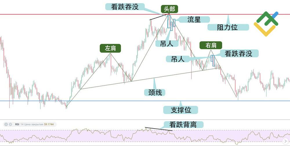 LiteFinance: 头肩形态的交易策略