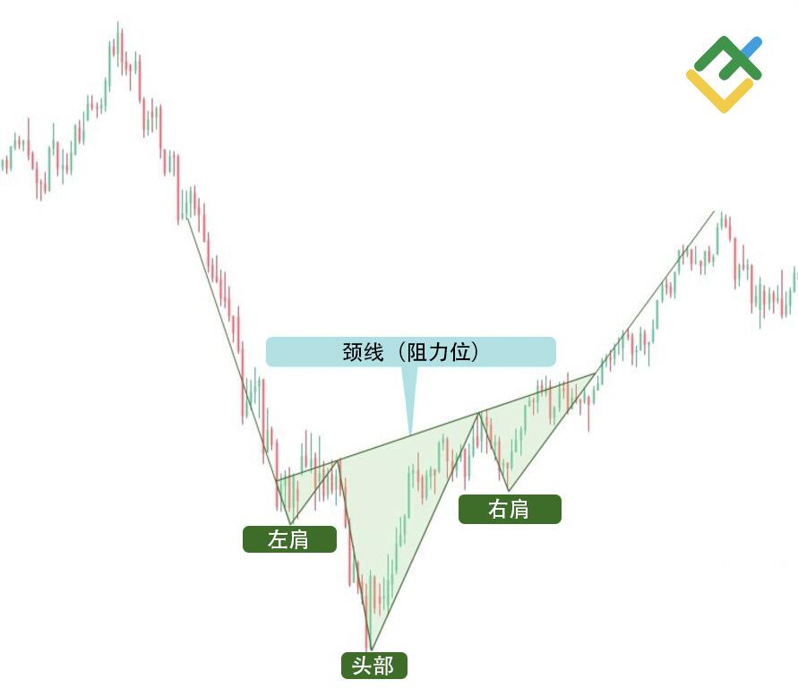 LiteFinance: 看涨头肩形态