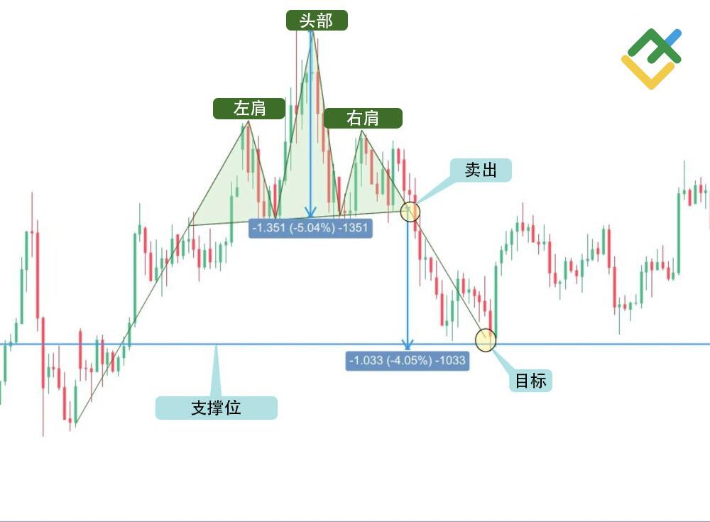 LiteFinance: 看跌头肩形态