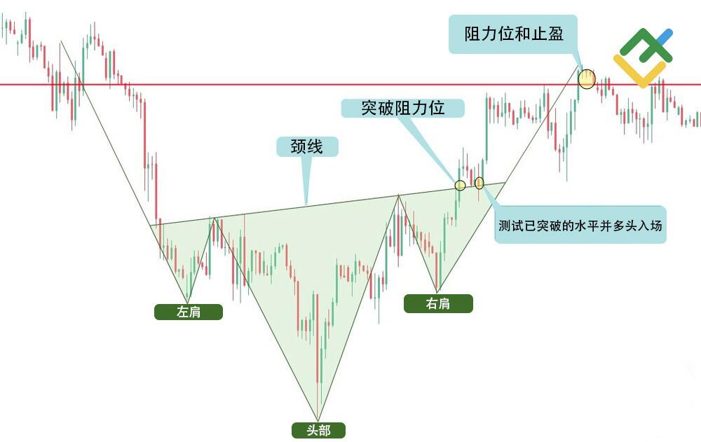 LiteFinance: 倒头肩形态