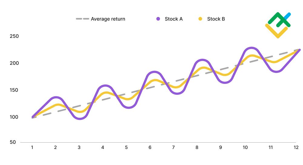 LiteForex: Czym jest odchylenie standardowe?