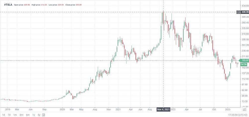 LiteForex: Akcje o stałej zmienności