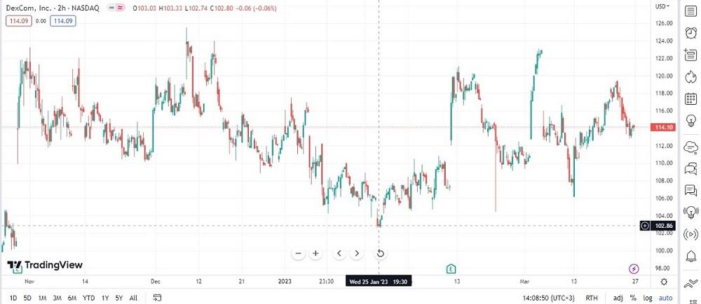 LiteForex: Wykaz akcji o wysokiej zmienności w 2023 r.
