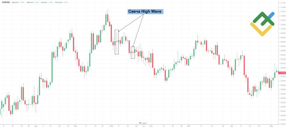 LiteFinance: О чем сигнализирует паттерн High Wave (свеча с высокой волной)