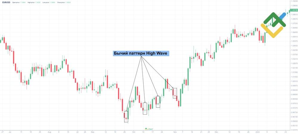 LiteFinance: Бычий и медвежий свечной паттерн High Wave