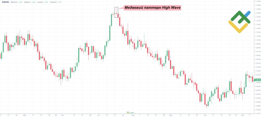 LiteFinance: Бычий и медвежий свечной паттерн High Wave