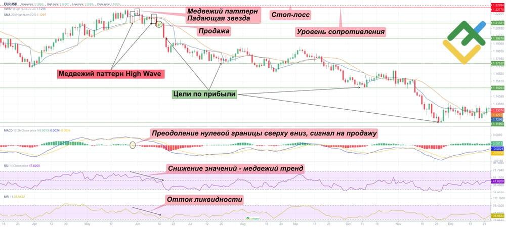 LiteFinance: Как торговать паттерн High Wave