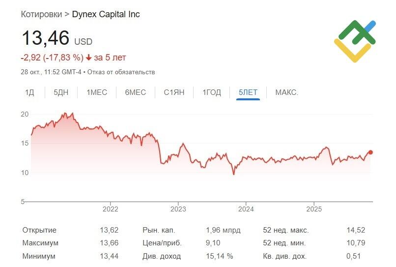 LiteFinance: Dynex Capital Inc (DX)