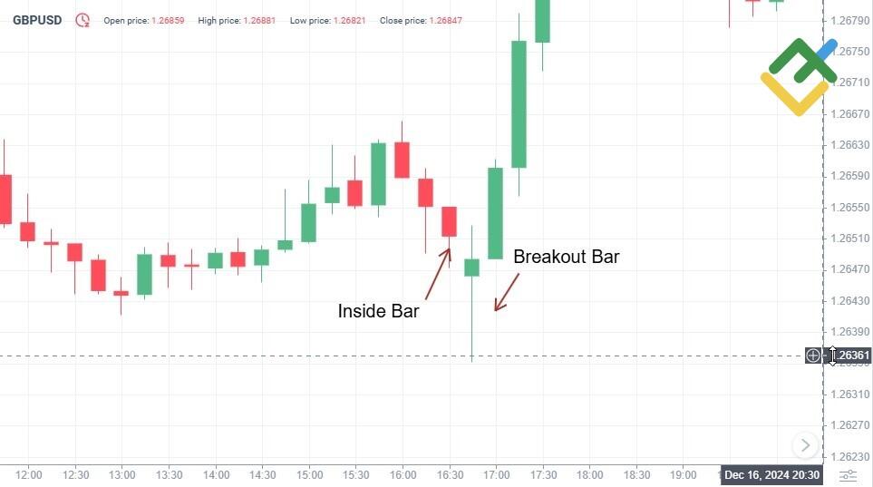 LiteFinance: Apa Itu Pola Hikkake?