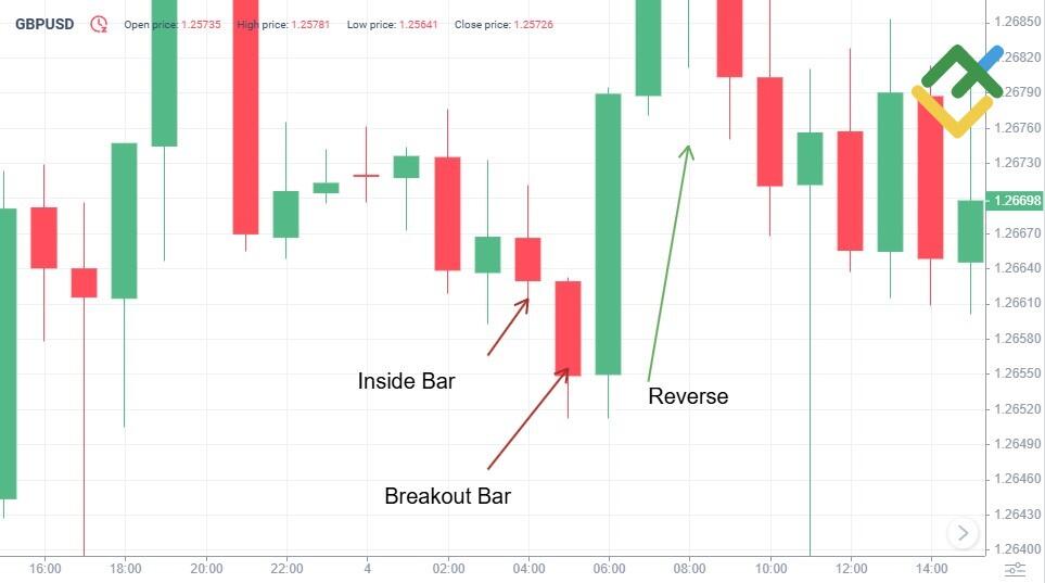 LiteFinance: Bullish Hikkake