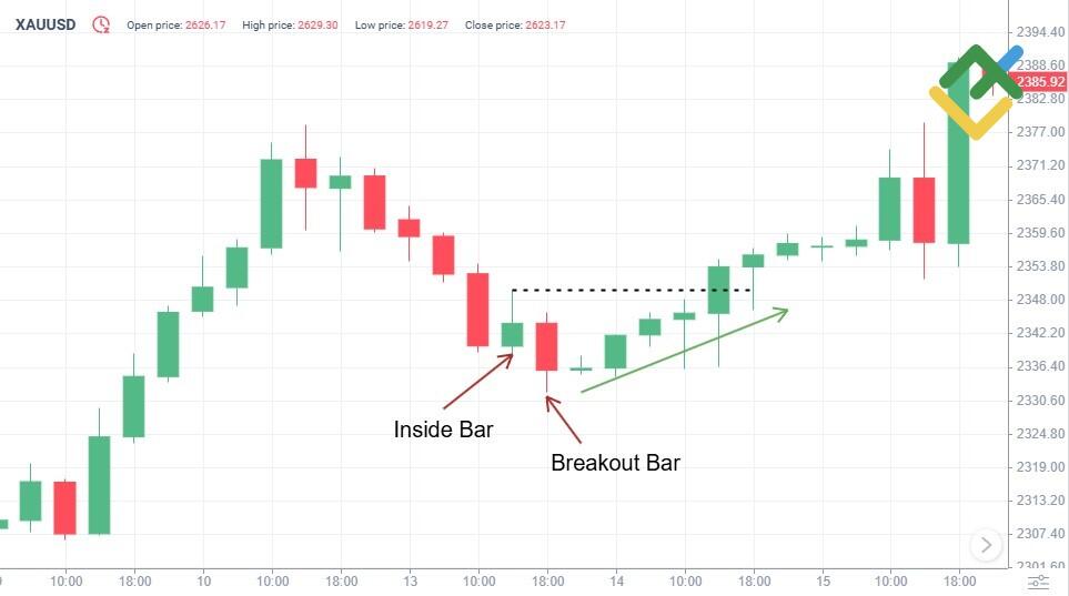LiteFinance: Bagaimana Cara Mengidentifikasi Pola Hikkake