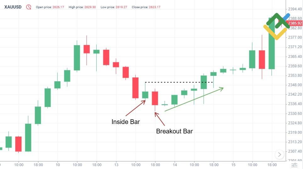LiteFinance: Contoh Pola Hikkake