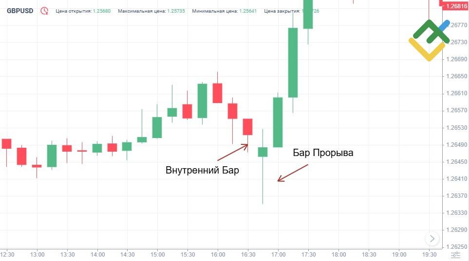 LiteFinance: Что такое паттерн Hikkake?
