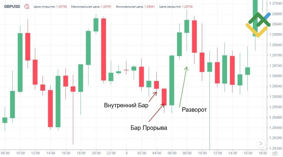 LiteFinance: Бычий Hikkake