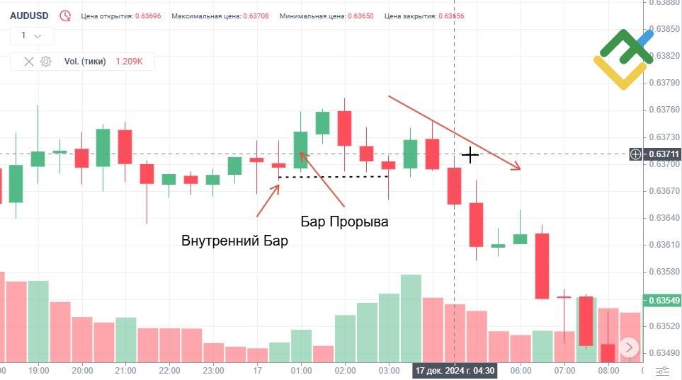 LiteFinance: Медвежий Hikkake
