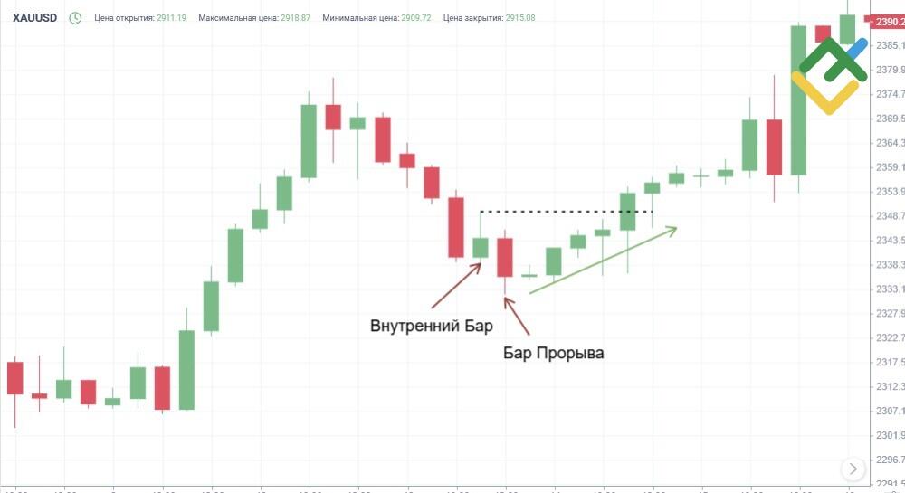 LiteFinance: Как определить паттерн Hikkake