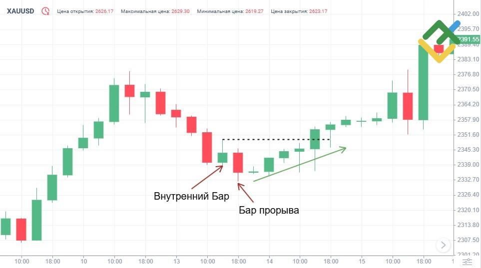 LiteFinance: Пример паттерна Hikkake