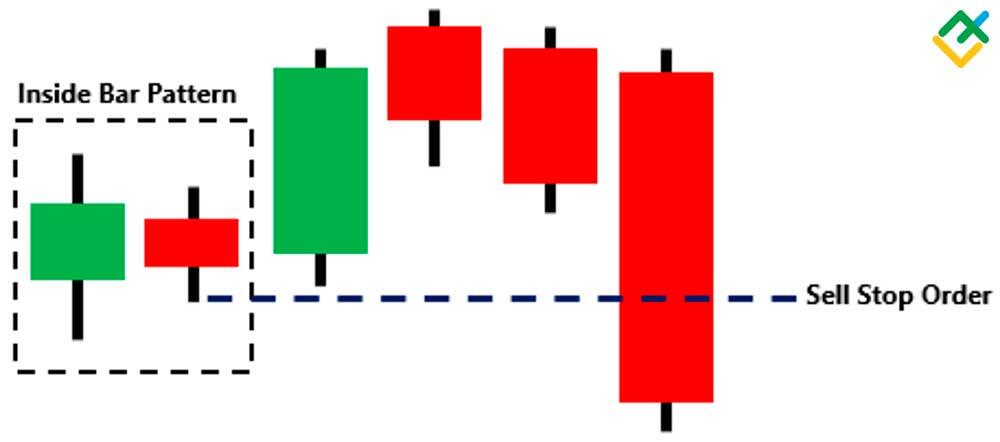 Hikkake Pattern: Examples and Trading Strategies | LiteFinance