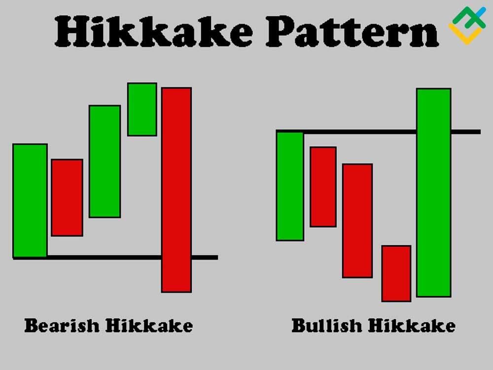 Hikkake Pattern: Examples and Trading Strategies | LiteFinance