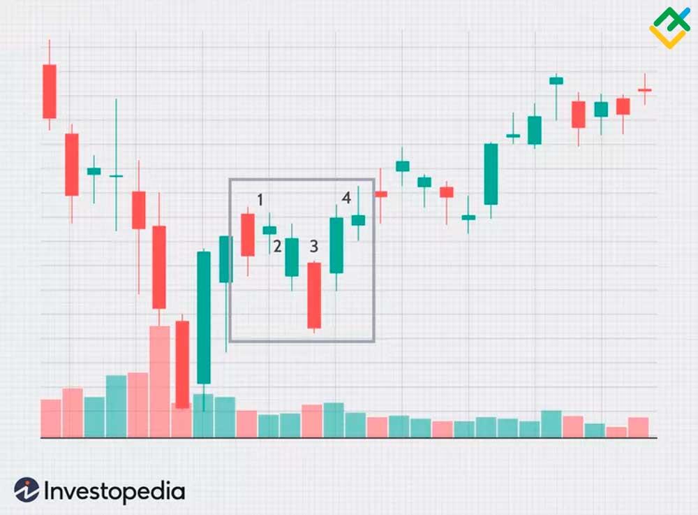 Hikkake Pattern: Examples and Trading Strategies | LiteFinance