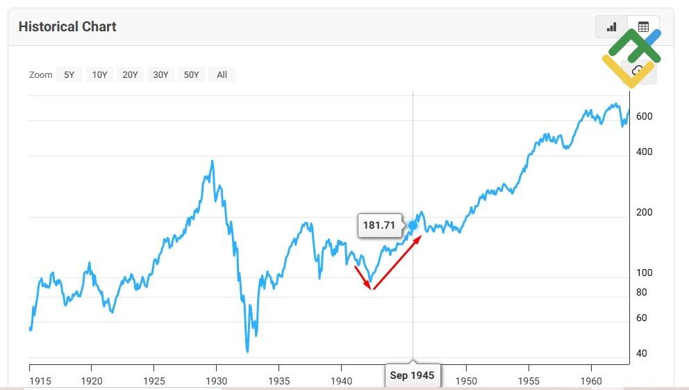 LiteFinance: World War I and World War II: Market Resilience in Global Conflict