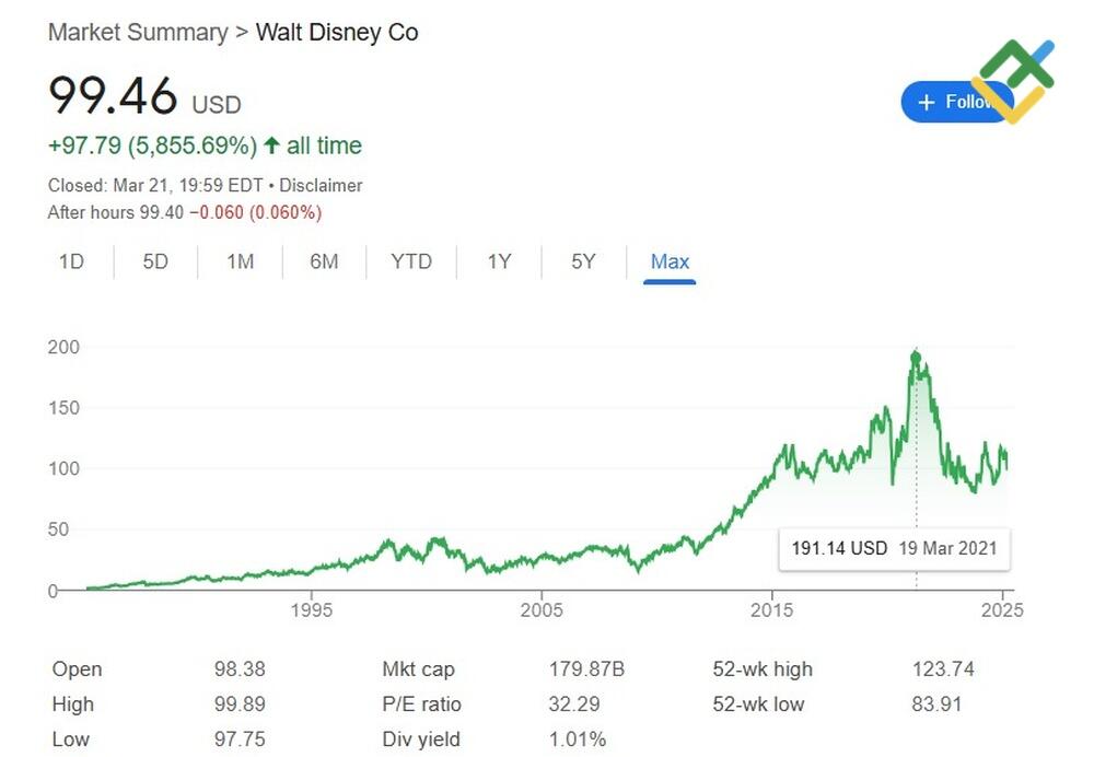 LiteFinance: Why Invest in Disney?