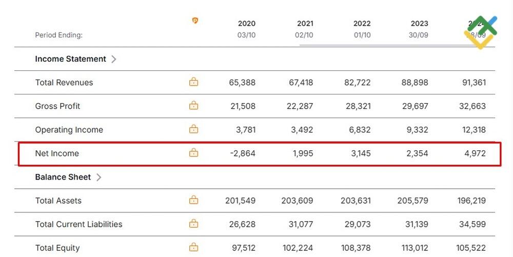 LiteFinance: Understanding Disney Stock Performance