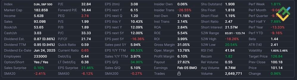 LiteFinance: Understanding Disney Stock Performance