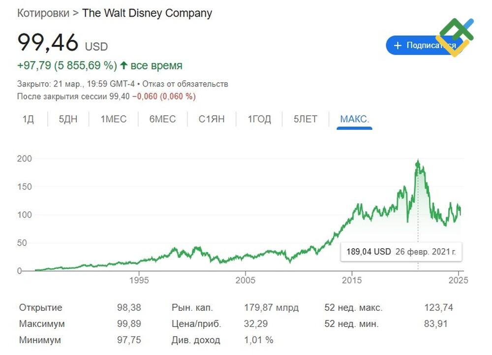 LiteFinance: Зачем инвестировать в Disney?