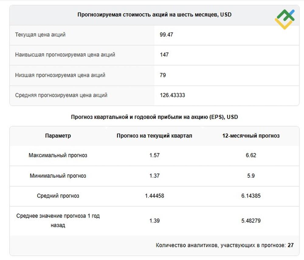 LiteFinance: Управление инвестициями в Disney