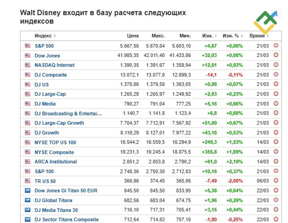 LiteFinance: Зачем инвестировать в Disney?