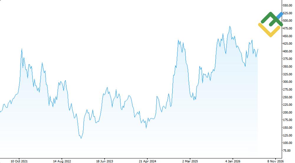 LiteFinance: How Much Does Tesla Stock Cost?