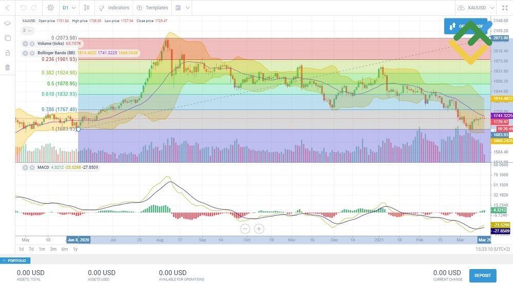 LiteFinance: Trading Gold CFDs