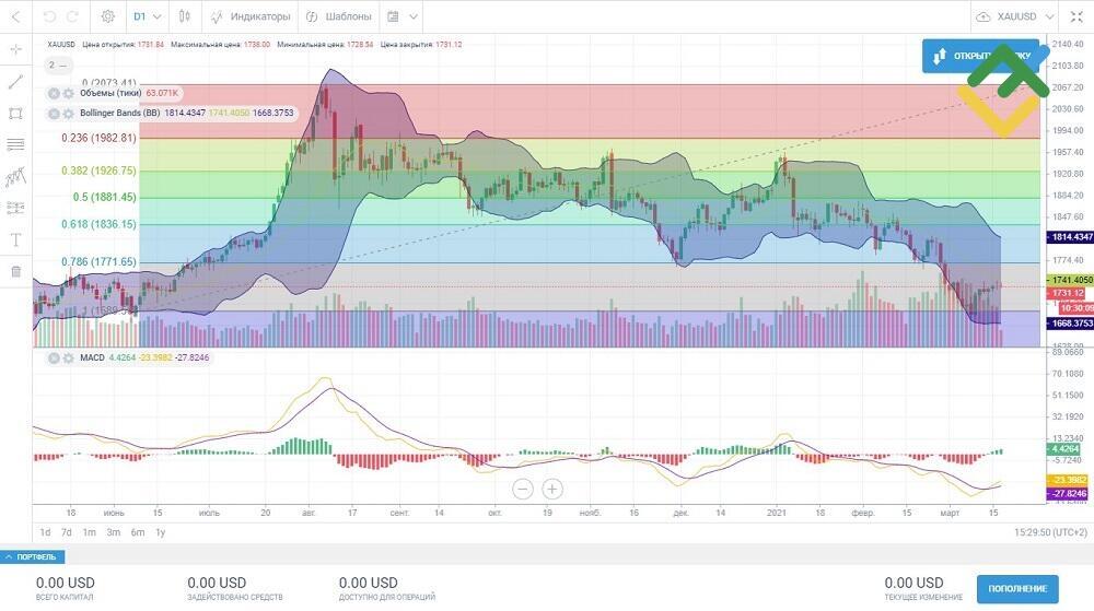 LiteFinance: Торговля золотом с CFD