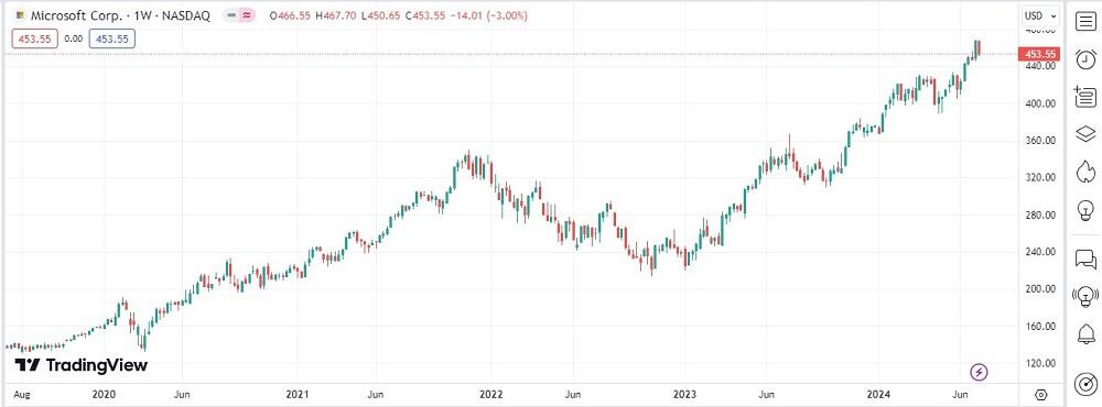 LiteFinance: Sun’iy intellekt segmentidagi kompaniyalar aksiyalari