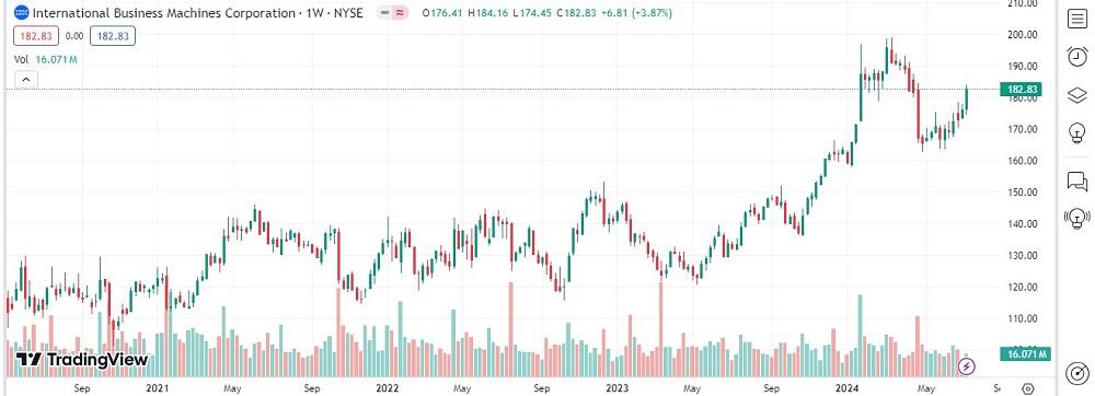 LiteFinance: Blokcheyn texnologiyalariga aloqador kompaniyalar aksiyalari