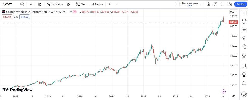 LiteFinance: Iste’mol tovarlari va xizmatlari segmentidagi kompaniyalar aksiyalari